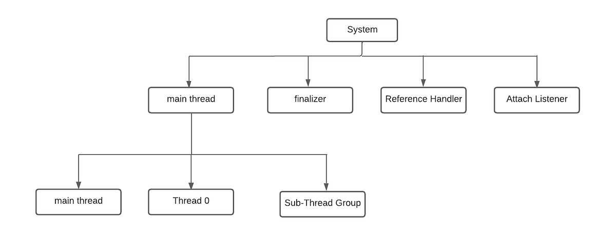 Thread Group in JAVA. Tasks are a logical unit of work, we… | by ...