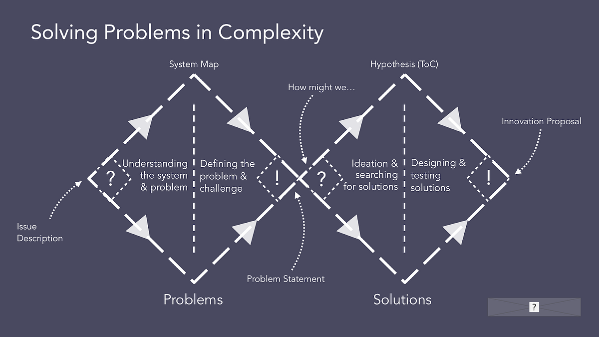 Facilitating Collaborative Problem Framing by Nick Scott Medium