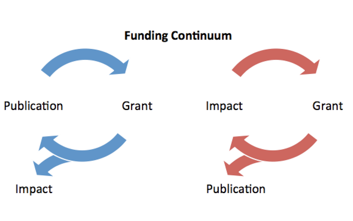 The academic research funding system: as it is now | by Coalfacer | Medium