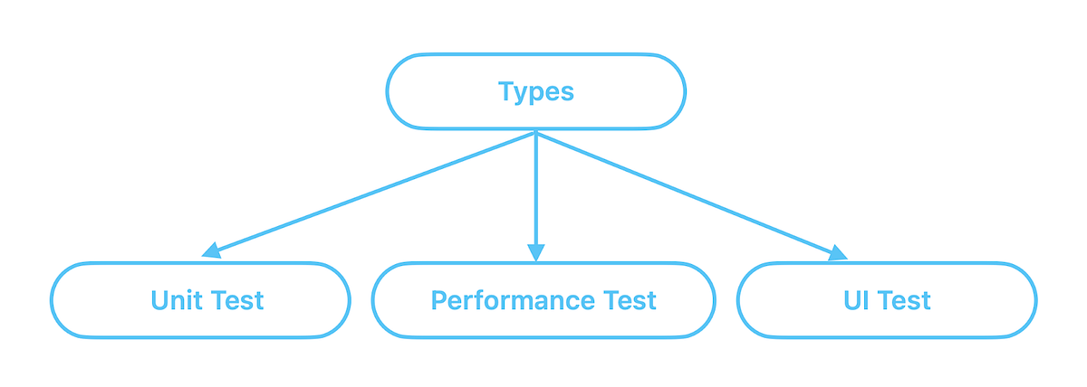 Getting started with unit testing in iOS | by Naresh Kumar | Medium