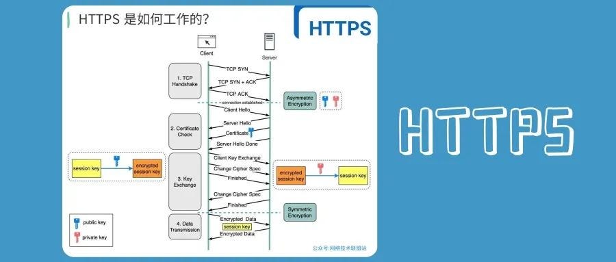 One picture explains the working principle of HTTPS clearly! | by Beck ...