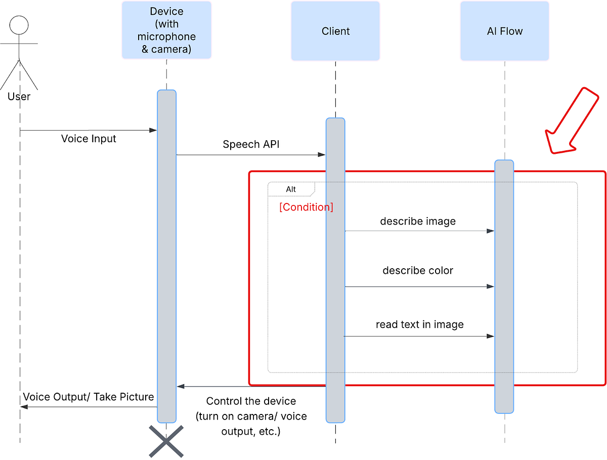 Build Accessibility-First Multimodal Agents with Google GenAI | by Qingyue(Annie) Wang | Google Cloud – Community | Aug, 2025