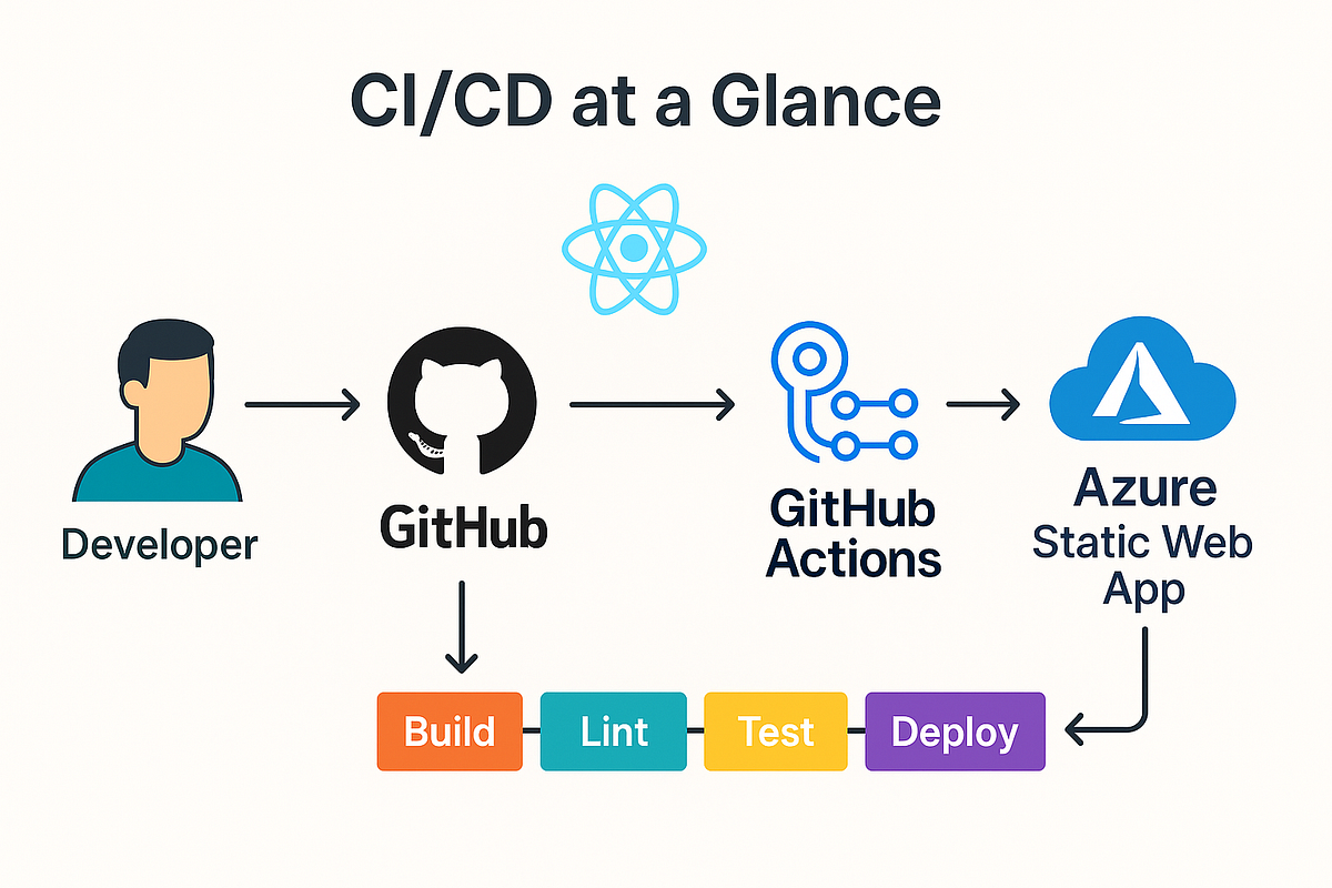 Zero to Deployed: A Beginner’s Guide to CI/CD with GitHub Actions ...