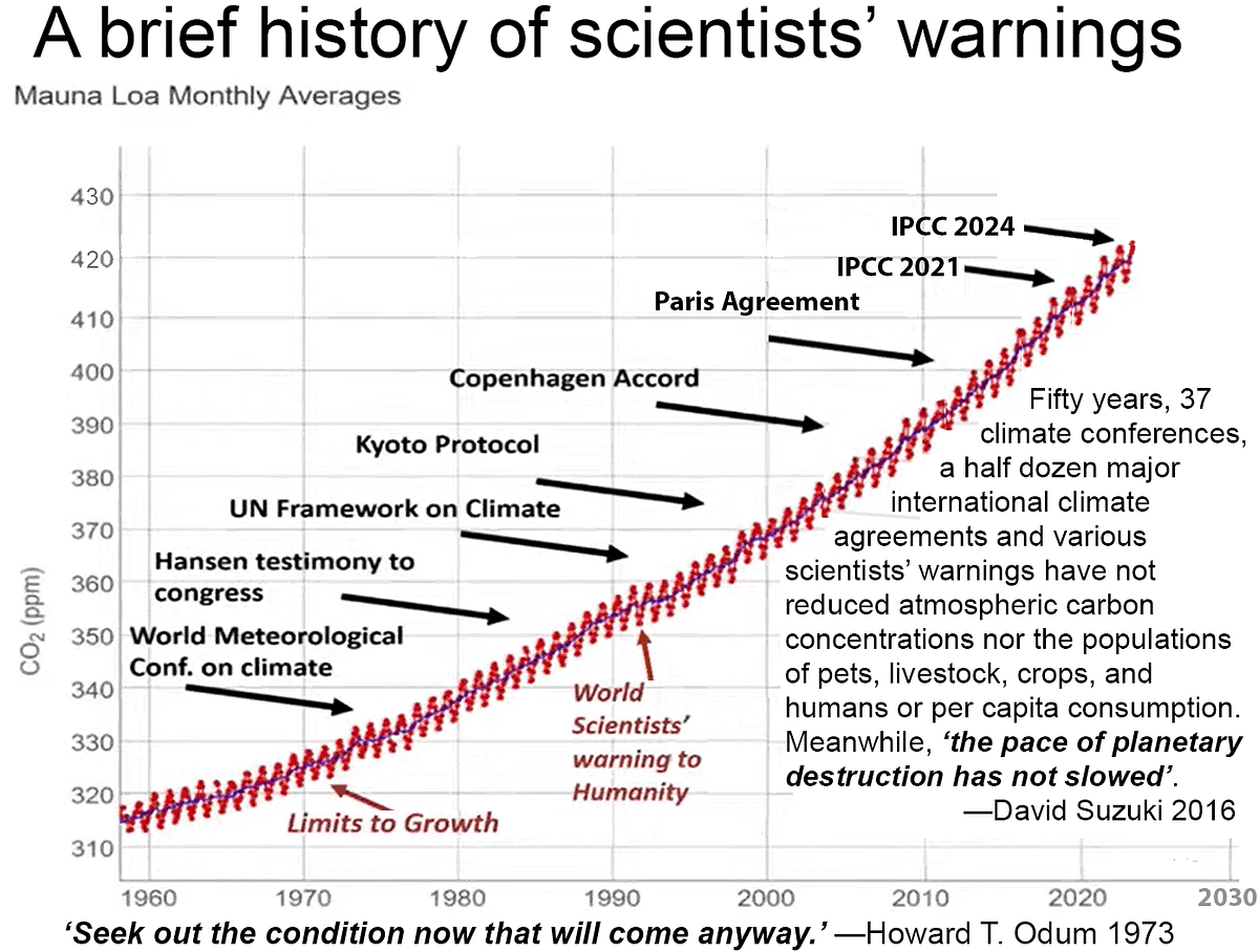 Are We Winning the War on Climate Change and Ecological Overshoot? by