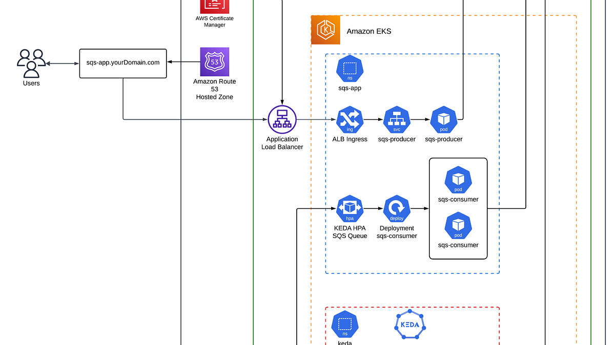 Using KEDA to Scale AWS SQS with Amazon Elastic Kubernetes Service (EKS) Part 1: Introduction and Understanding KEDA