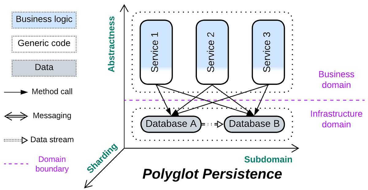 Polyglot Persistence. An architectural metapattern ITNEXT
