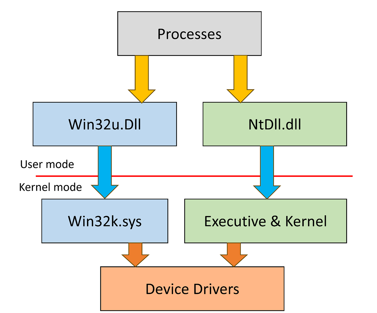 How to write your first Windows Native Application | Medium