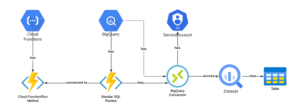 Tutorial: Deploying BigQuery Remote Functions | by Diego Diaz ...