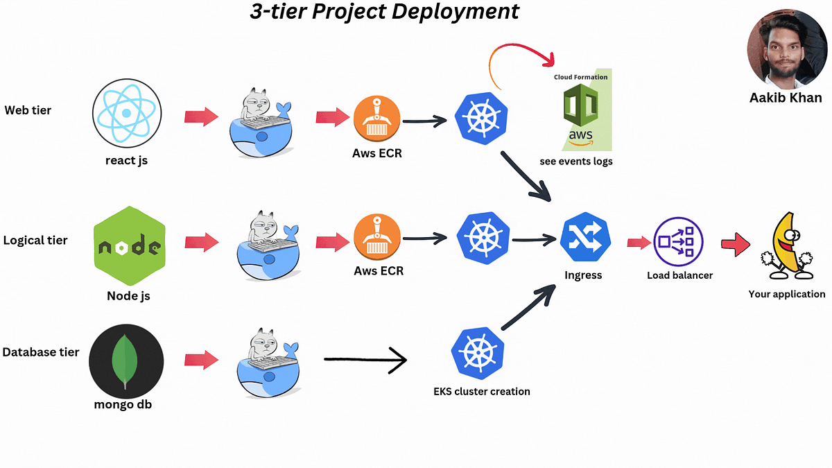 Project 4→ Three Tier Application Deployment On Kubernetes | by ...