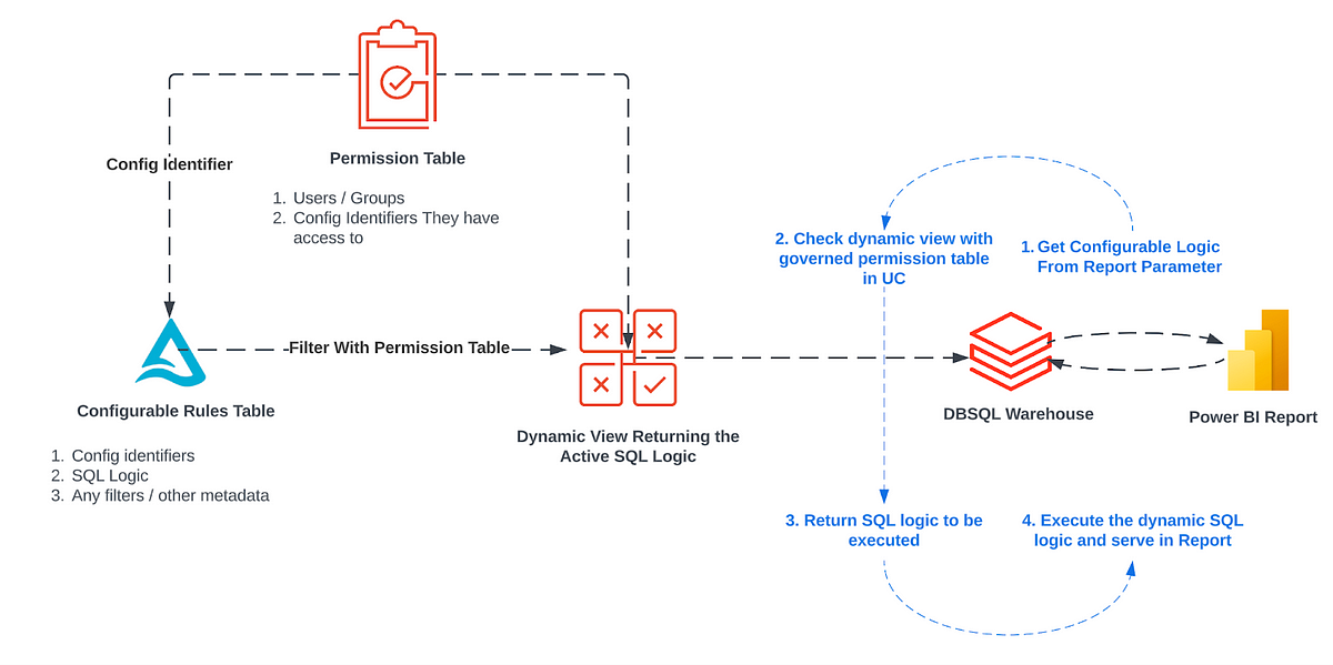 Dynamic + Configurable SQL Reports in PowerBI and Databricks SQL | by ...