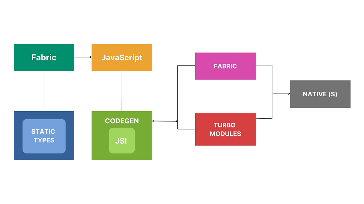 Learn Everything About The New React Native Architecture in 2023 | by ...