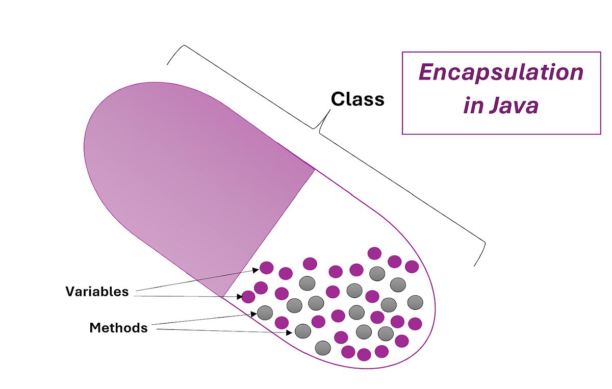 Encapsulation. Encapsulation is a core concept in… | by Ragapiriya ...