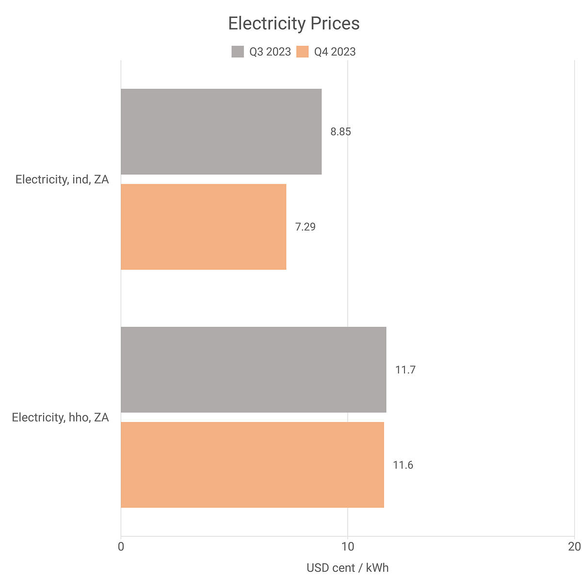 Electricity Prices | South Africa — Q4 2023 | by Intratec Solutions 