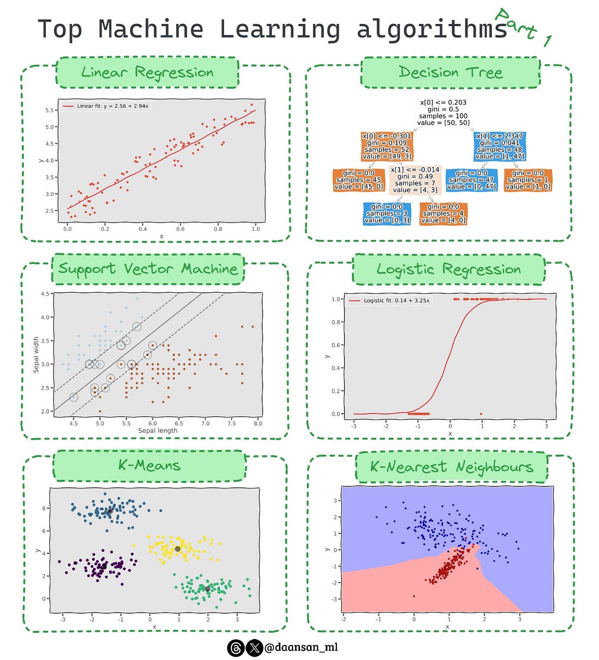 Most common Machine Learning algorithms | by Emine Huylu | Jan, 2024 ...