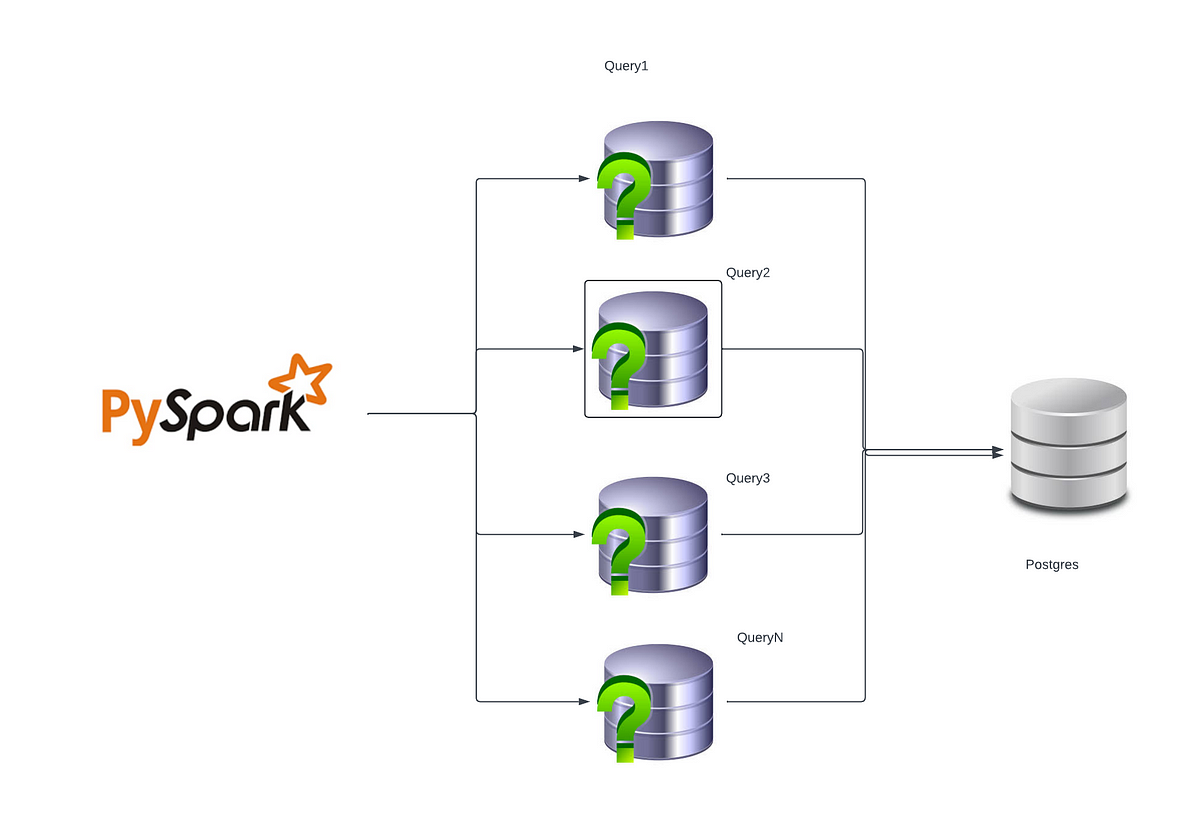 Optimzing PySpark JDBC Read Performance — Using Glue, Lambda and Step ...