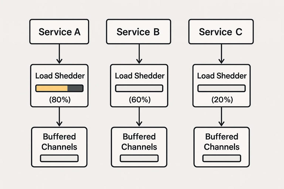 The Go Channel Pattern That Eliminated Our Distributed System Chaos ...