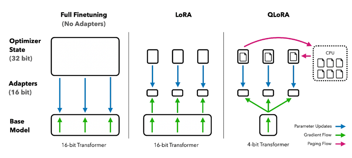 Memory requirements for fine-tuning Llama 2 | by Sri Ranganathan ...