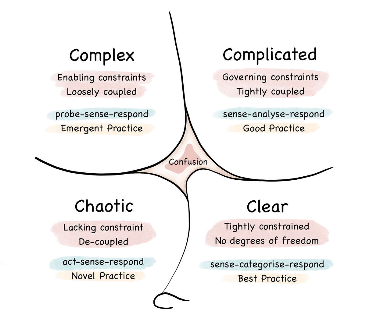 UX meets Cynefin: Making a sense-making device more sensible