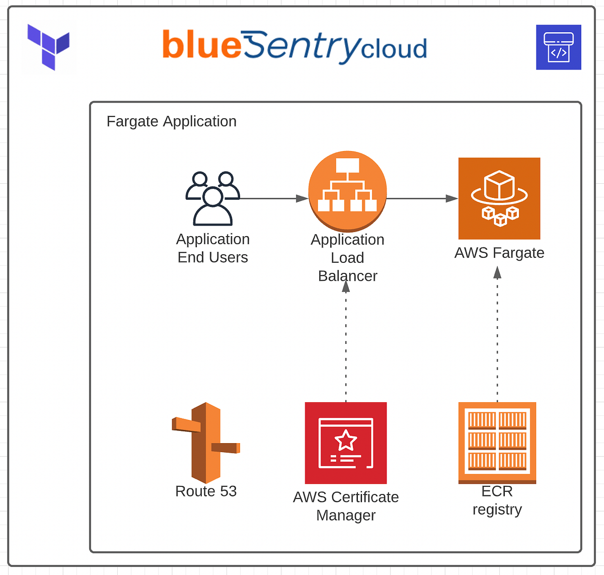 Building a serverless docker web application with Terraform and Fargate ...