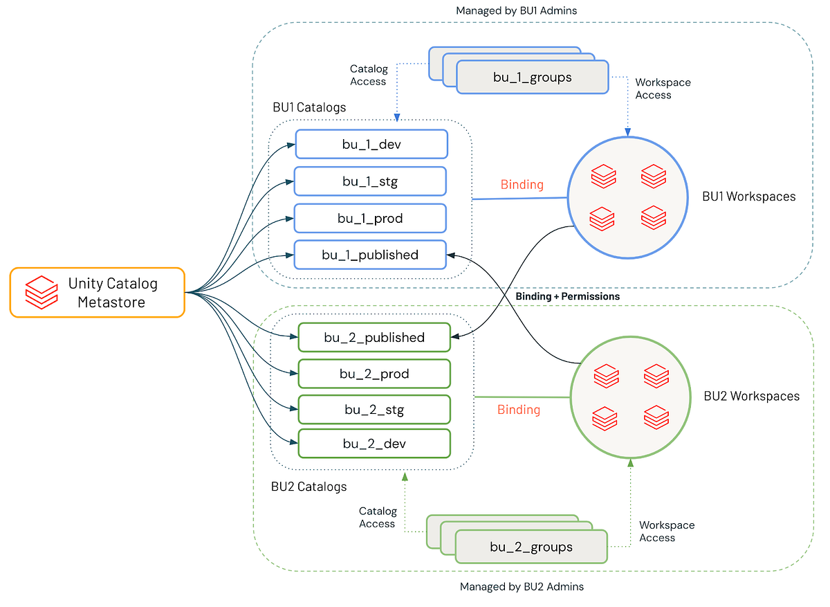 A Practical Guide to Catalog Layout, Data Sharing and Distribution with Databricks Unity Catalog -...