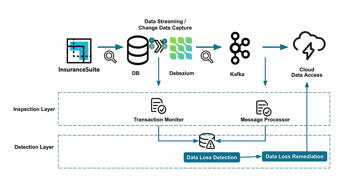 Ensuring Data Integrity in Guidewire’s PetabyteScale Big Data