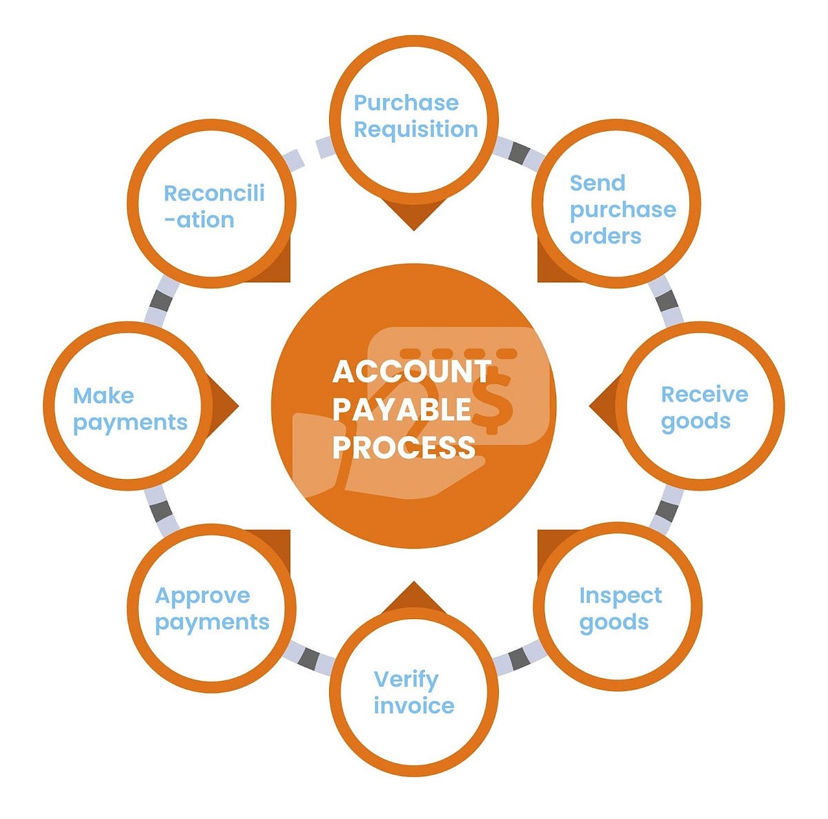 Insider’s Guide To The Difference Between Accounts Payable And Accounts ...