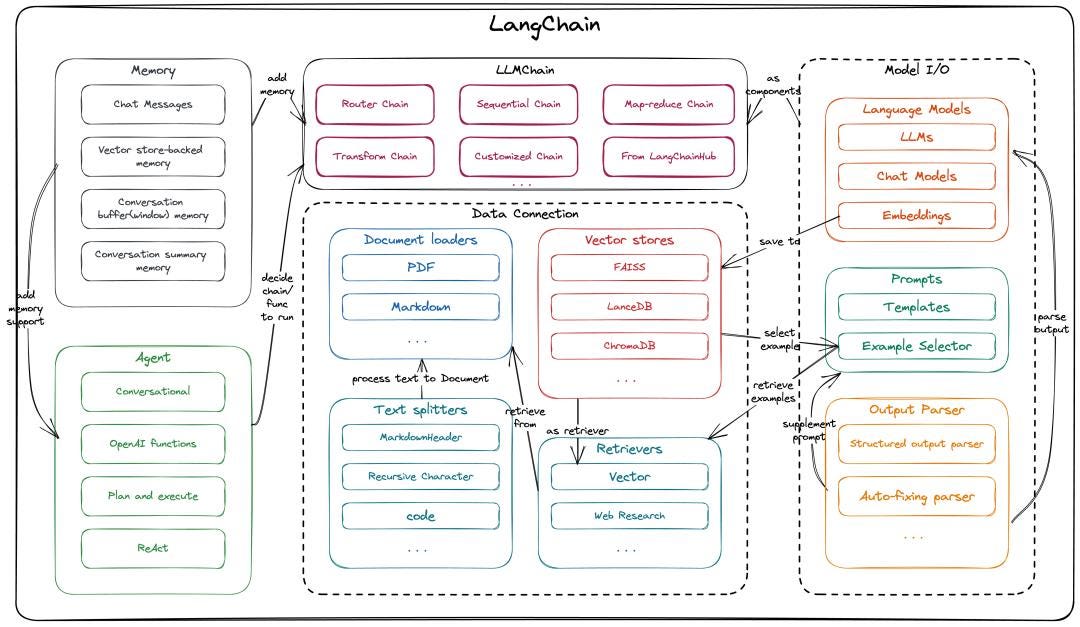 Deep Technical Blog on LangChain. 1. Introduction to LangChain | by ...