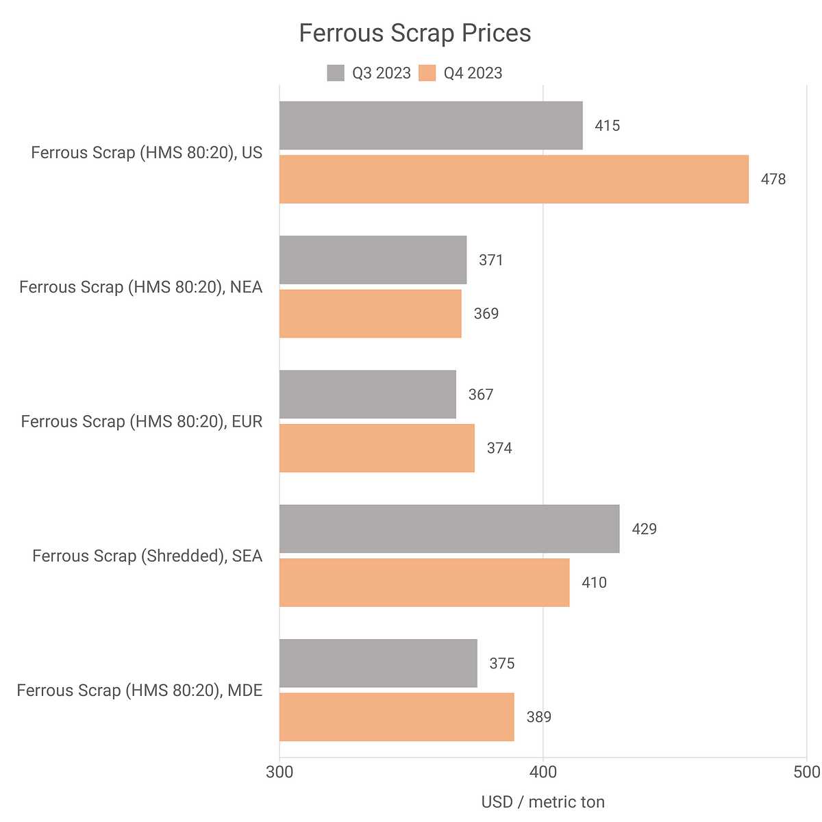 Ferrous Scrap Prices — Latest & Historical Data Worlwide by Intratec