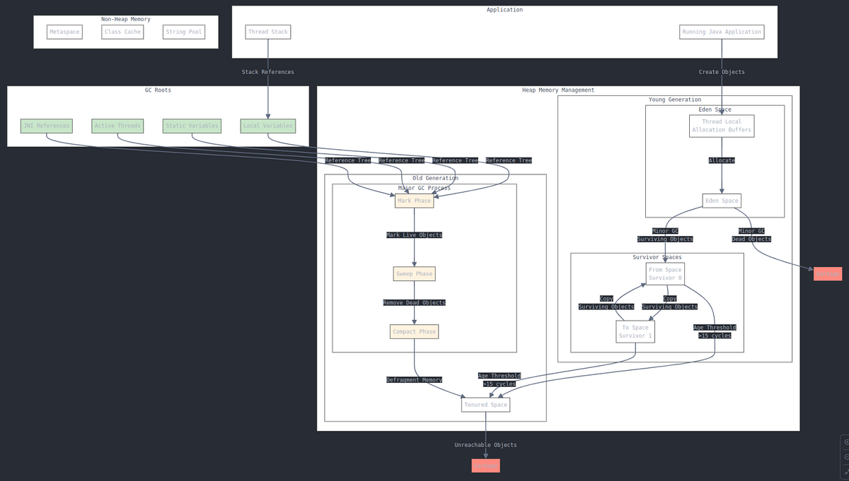 Part 2 — Java Garbage Collection Process | by Pratik Ugale | Nov, 2024 ...