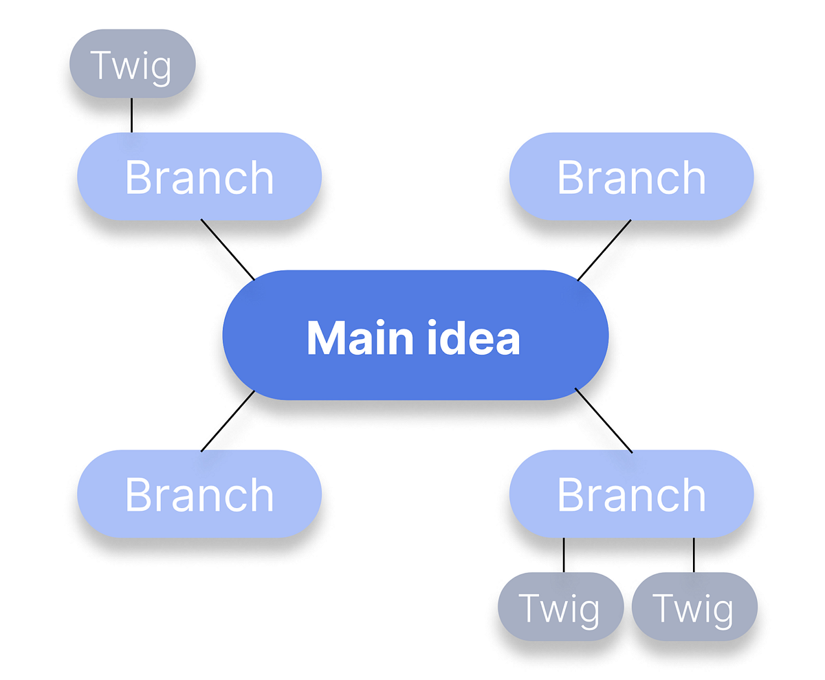 Mind mapping tool — my experience | by Patrycja Kaczmarczyk | Medium