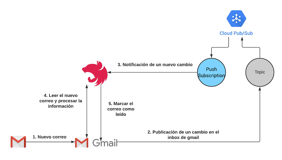 Cómo utilizar push notifications con Gmail API | by Tinkin | Medium
