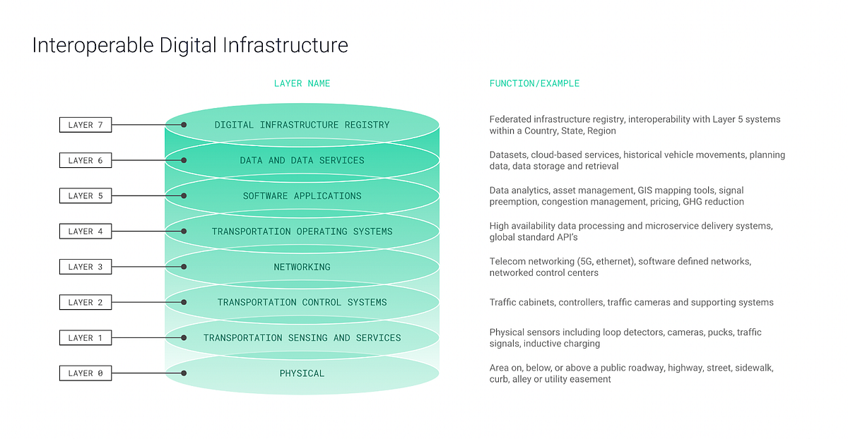 Federal Policymaking to Create & Scale Transportation Digital ...