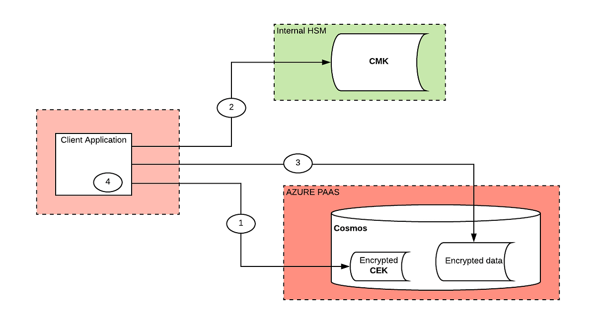 Field Level Encryption in Azure CosmosDb Documents by Indranath