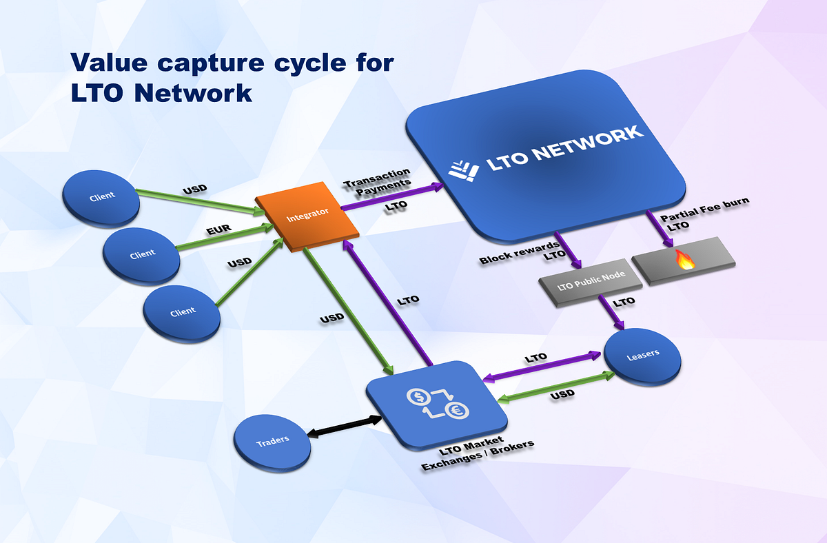 LTO Network: Too good for crypto? | Medium