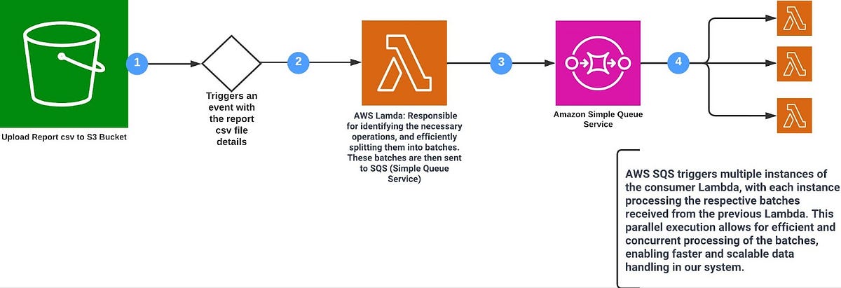 Exploring Parallel Processing in AWS Lambda: Leveraging SQS and Other ...