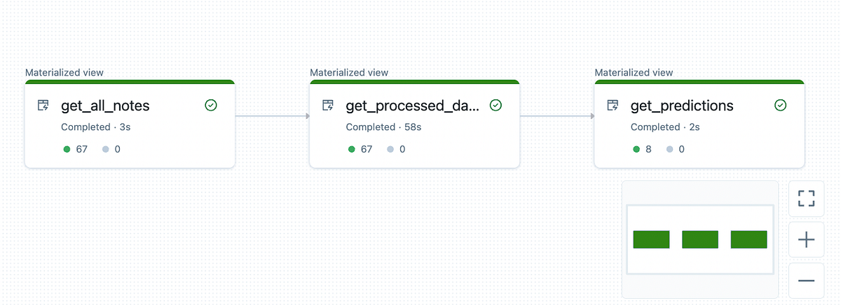Python Functions on Databrick’s Delta Live Tables: Our Learnings | by ...
