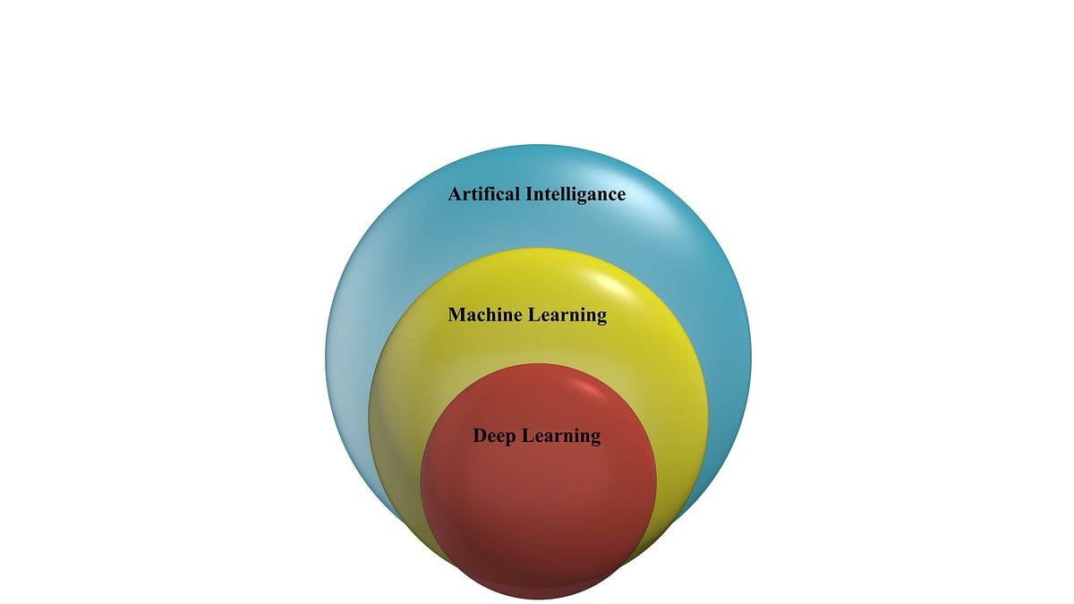 AI vs ML vs Deep Learning Fundamentals Understanding | by Srikanth ...