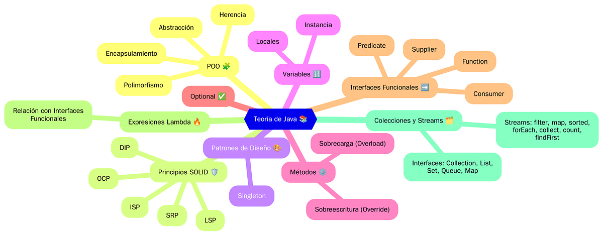 Teoría Java. Breve resumen | by Santiago | Medium