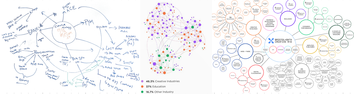 How do you Visualise a Creative and Cultural Ecosystem Anyway? | by ...