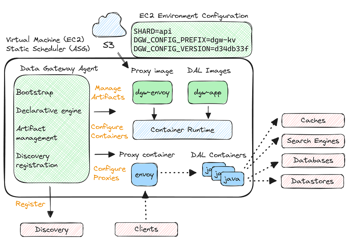 The Netflix Online Datastore team has built a platform we call the Data Gateway to enable our datastore engineers to deliver powerful data abstraction