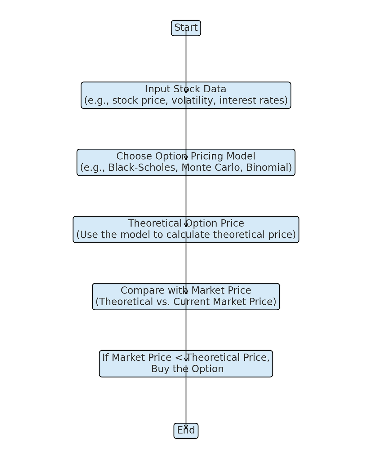 Option Pricing Model 101. Model Explanation with Scenario… by LayLang