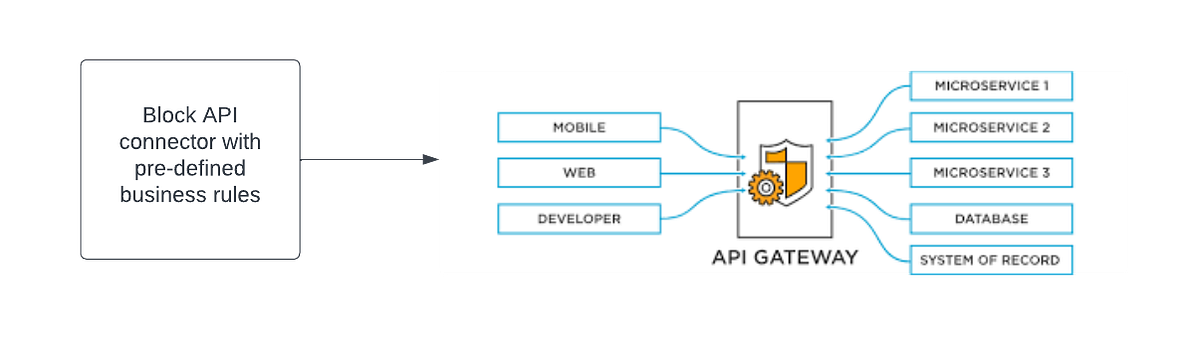 Chaining Processor in API Management (Mashery) | by Ayushi Singh | Medium