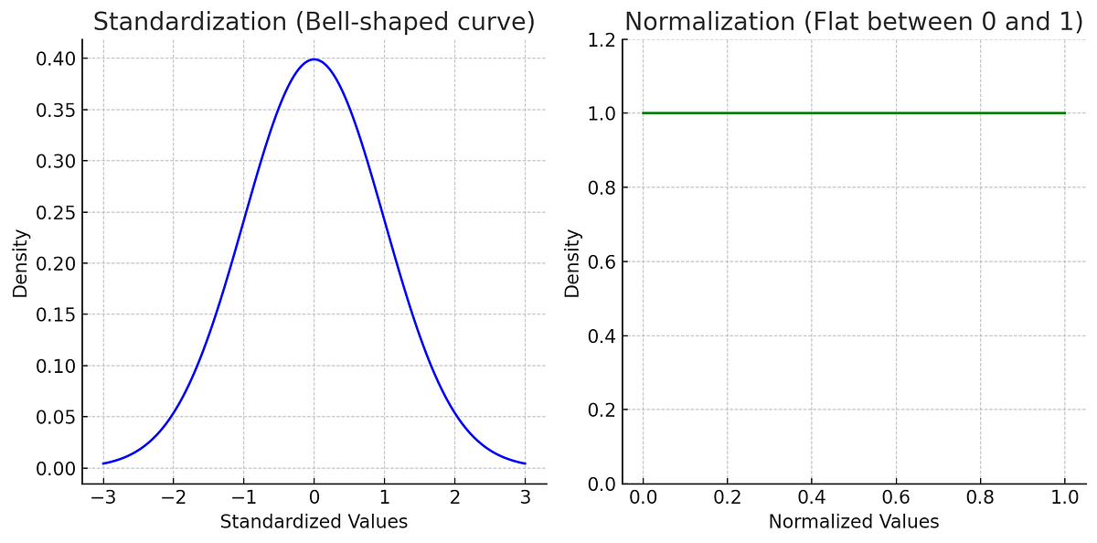 Standardization vs Normalization in Data Preprocessing ⚖️📊 | by Aniket ...