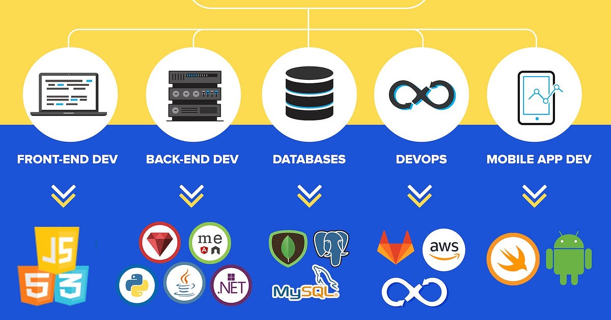 Becoming a fullstack Software engineer | by ALUKO FOLAJIMI | Medium