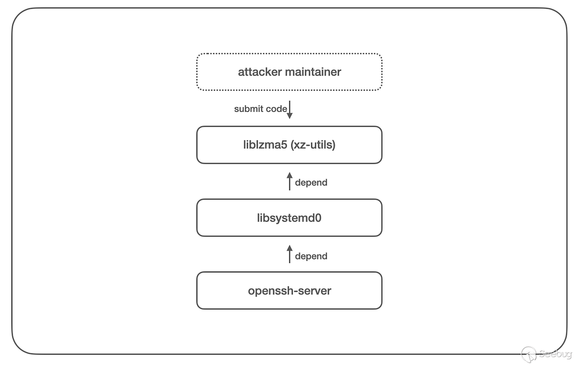 Analysis of the xz-utils backdoor code | by Knownsec 404