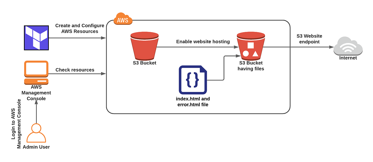 Static website Hosting on AWS S3 using Terraform 🕸️ | by Mathesh M E ...