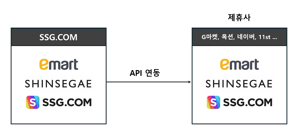 API 상품 연동 실패율을 줄일 수 있는 방법은?
