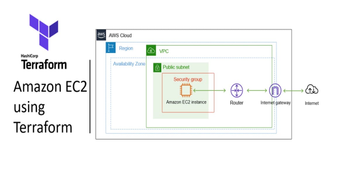 DAY_50/90 => Building Amazon EC2 using Terraform | by Faisal Kuzhan ...