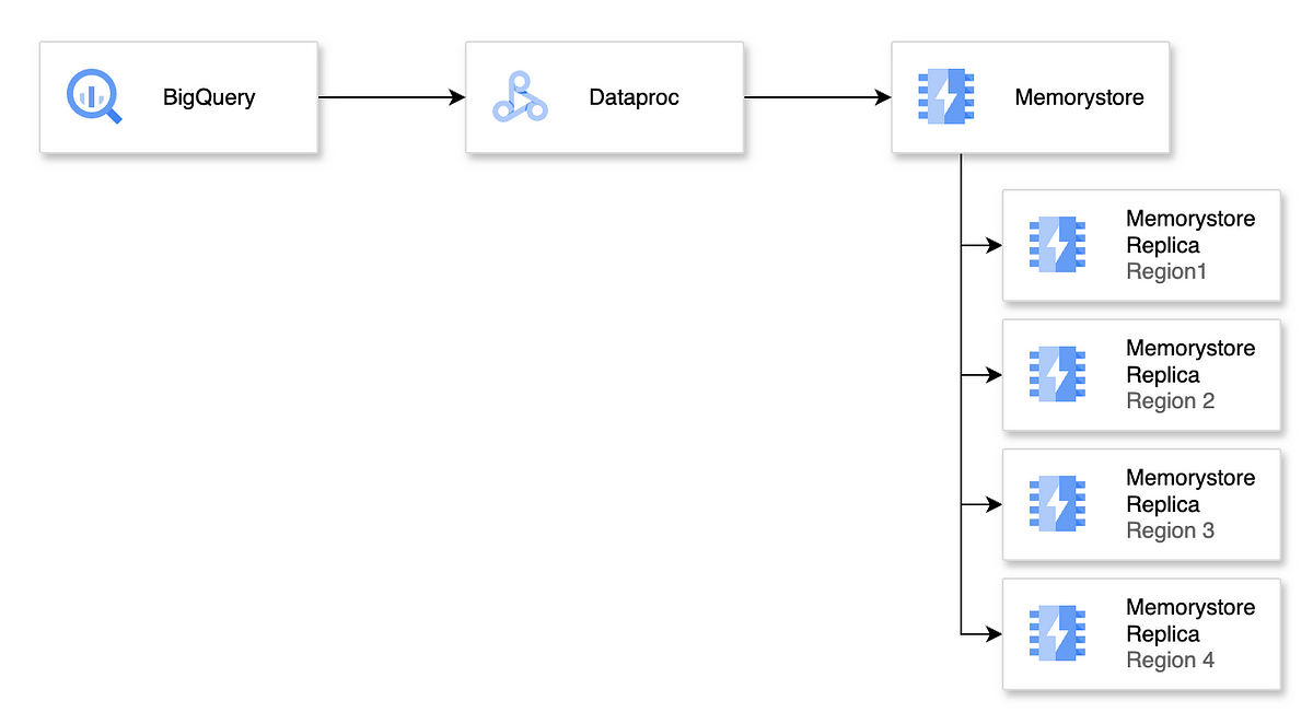 Migrate from Bigquery to multi-regional Memorystore using Dataproc | by Shayna Patel | Google Cloud – Community | Mar, 2025