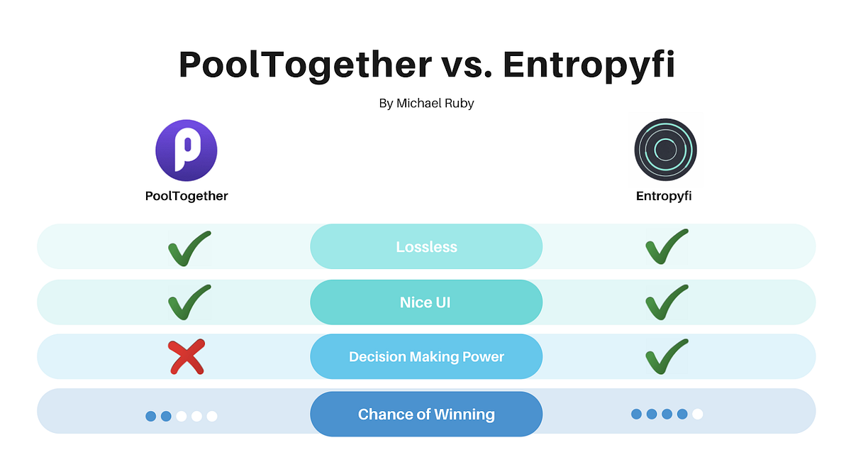PoolTogether vs. Entropyfi. PoolTogether is a lossless lottery… | by ...